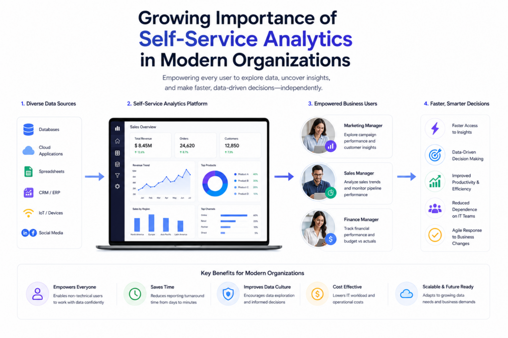 Growing Importance of Self Service Analytics | PrepInsta