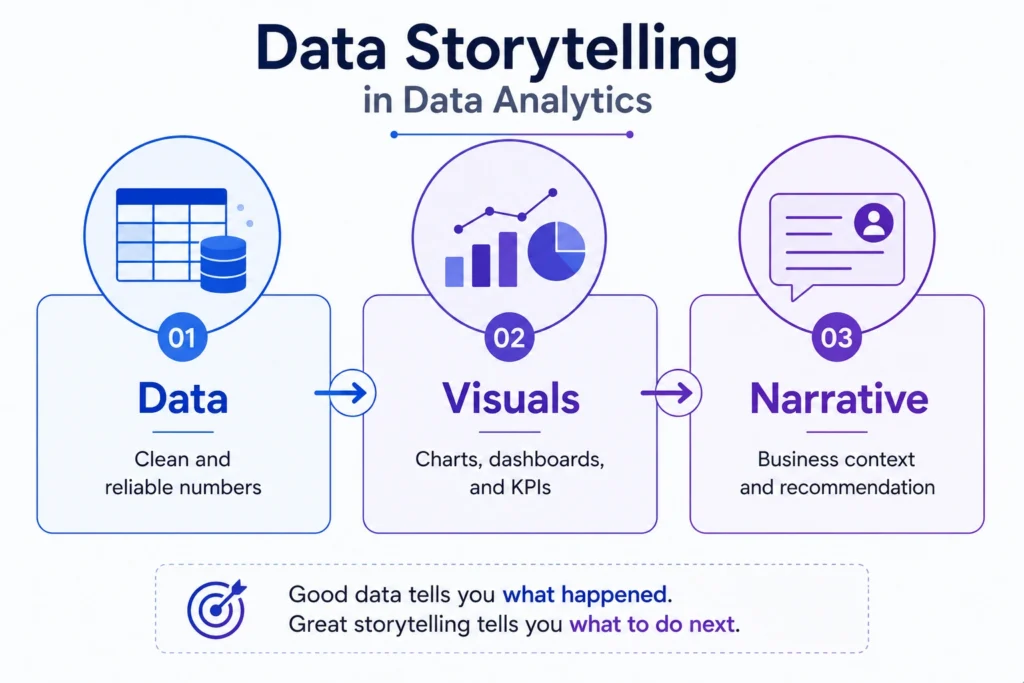 Storytelling in data analytics