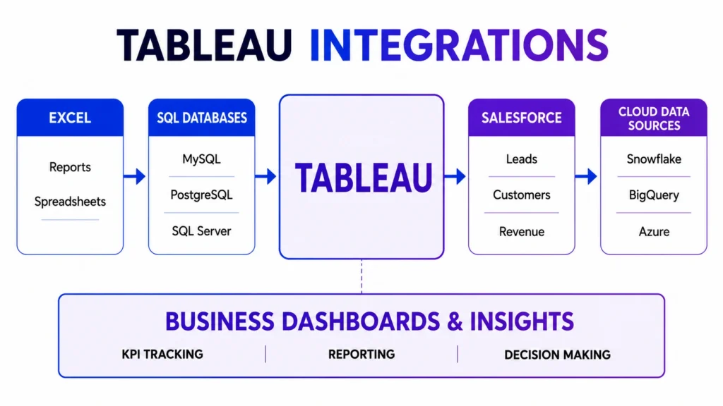 Tableau Integrations in Data Analytics | PrepInsta
