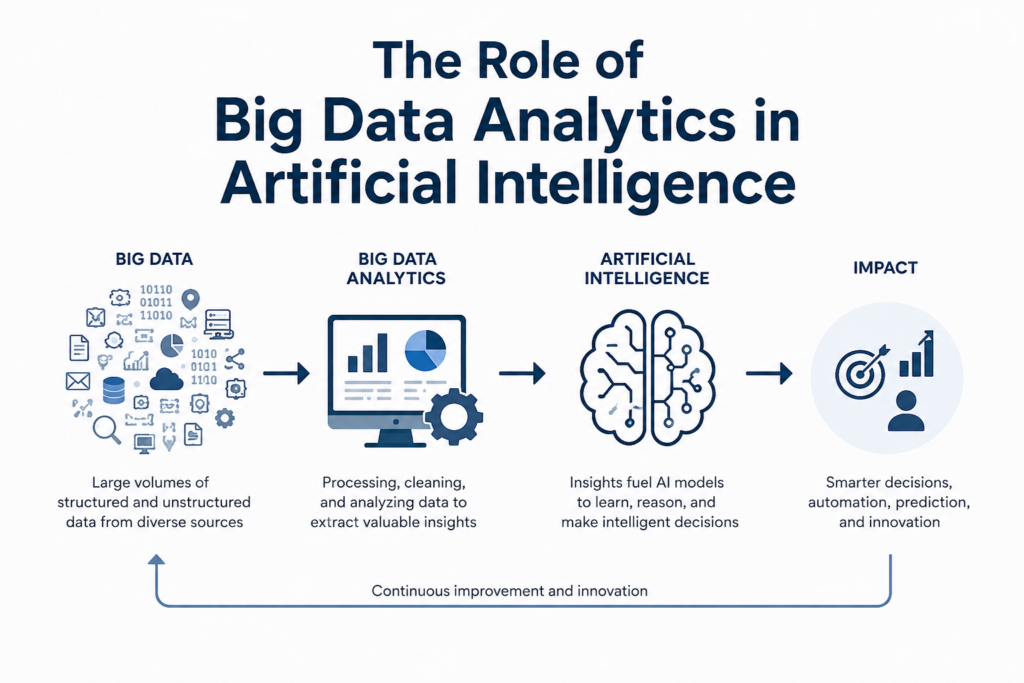 The impact of big data analytics