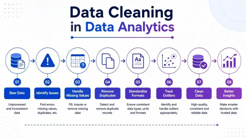 What is Data Cleaning in Data Analytics
