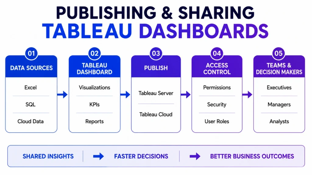 how to publish tableau dashboard