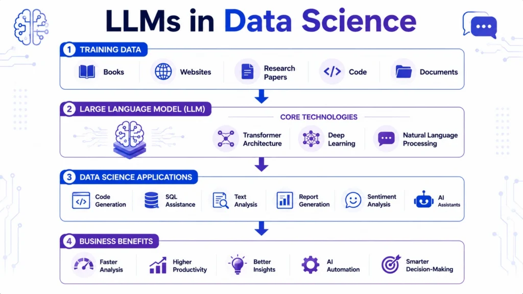 llms in data science