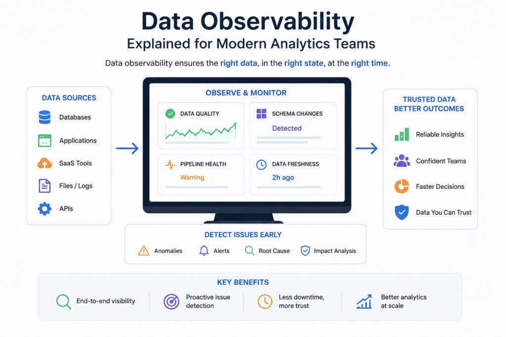 Data Observability for Analytics Teams | PrepInsta